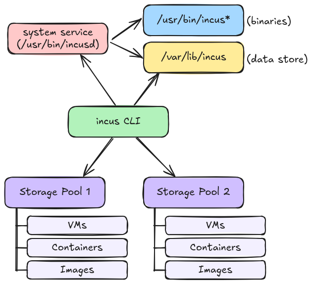 Incus - Components